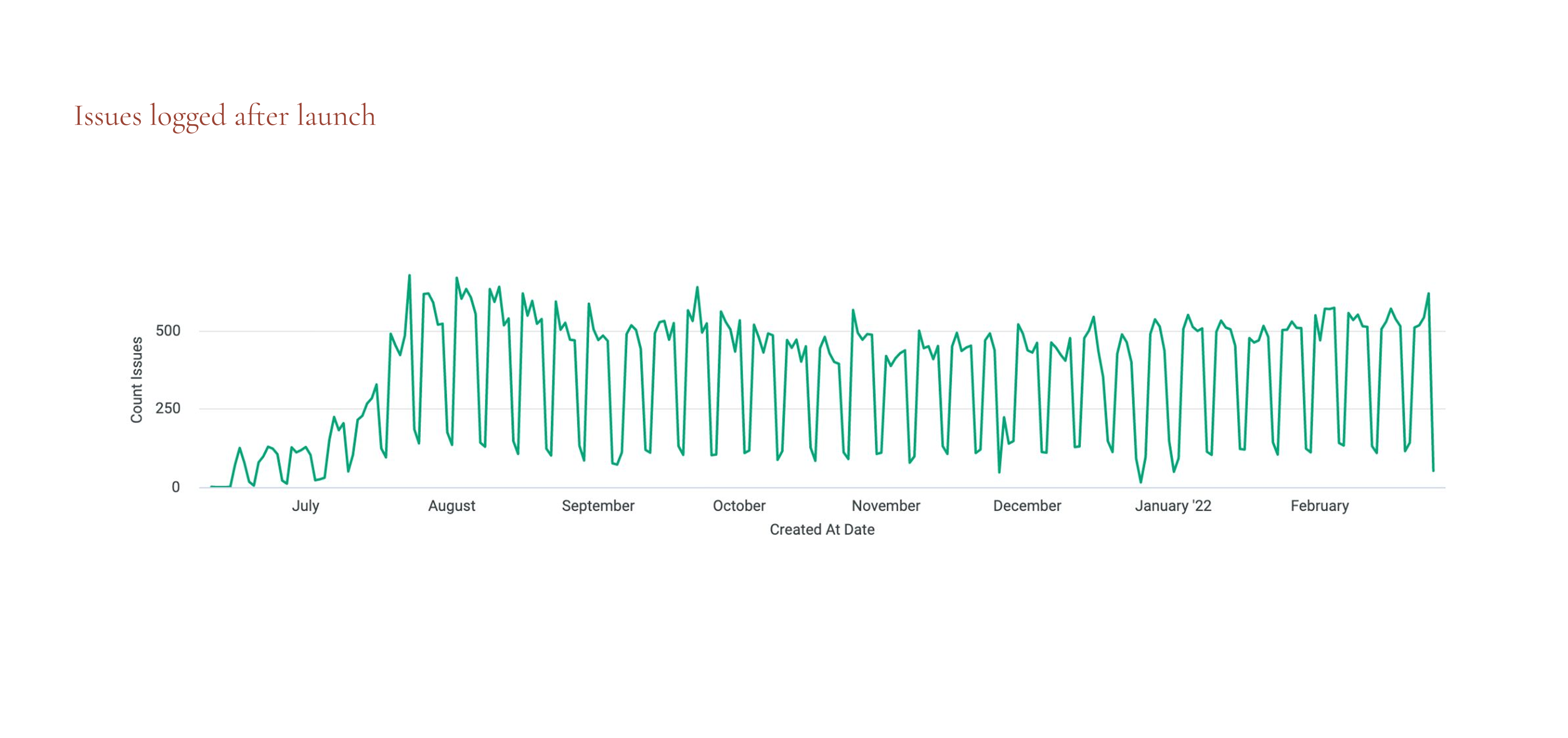 Daily issue volume after rollout, stabilizing at roughly 500 per day