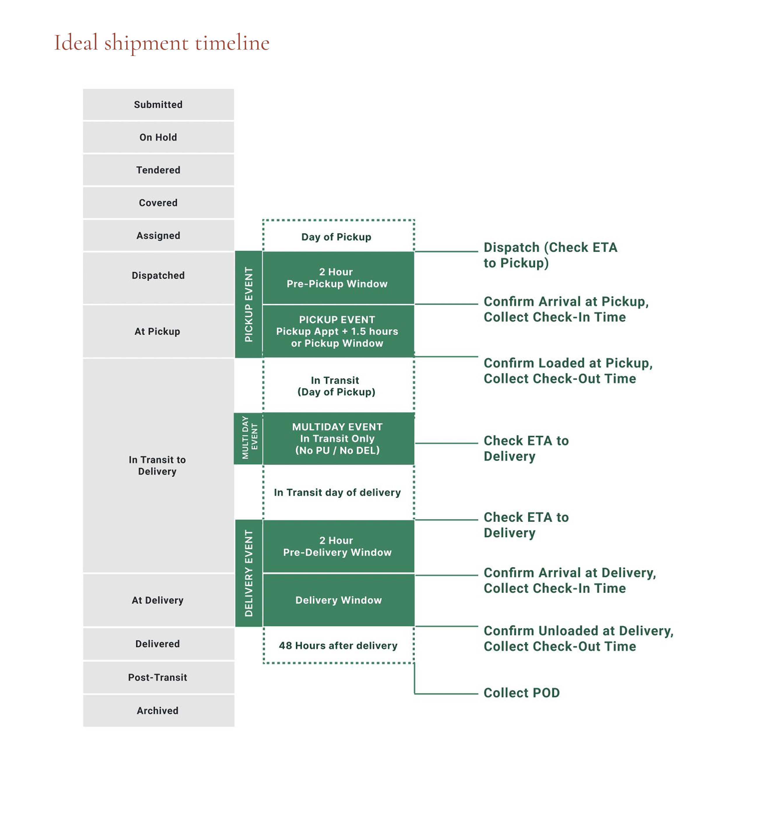 Ideal communication timeline mapped to shipment states