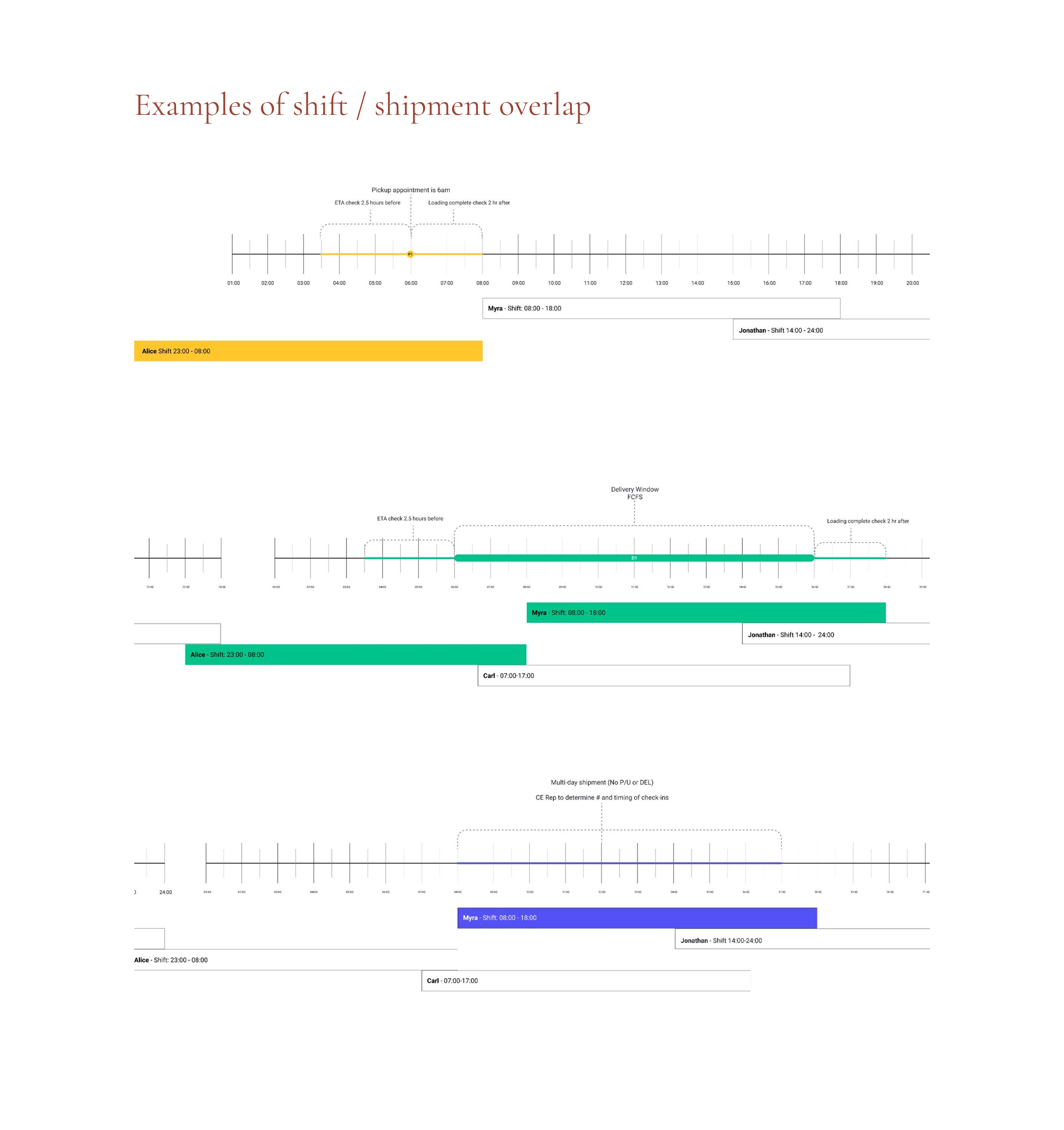 Shift and shipment overlap, mapping rep availability against pickup, delivery, and multi-day tracking windows